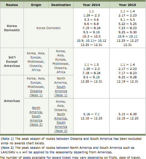 Book Korean Air Awards Online - Peak Travel Dates 2014-2015