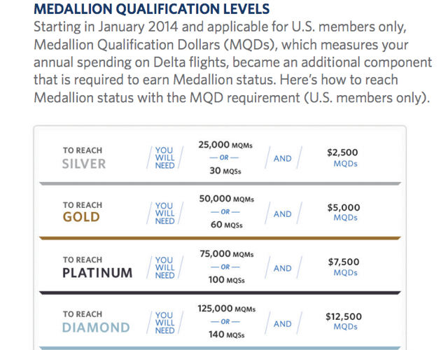 Delta Medallion Levels Chart