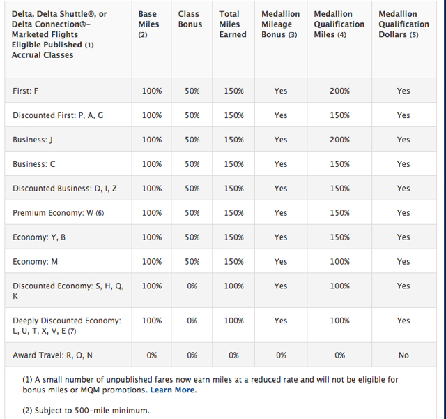 Delta Miles Earning Chart