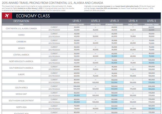 Delta New 2015 Award Chart for Redeeming SkyMiles