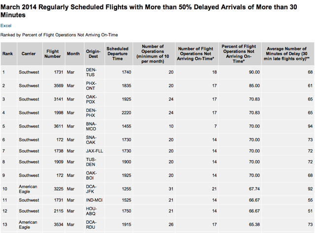 AirCare Travel Insurance - DOT Chronically Delayed Flights